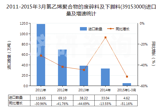2011-2015年3月氯乙烯聚合物的廢碎料及下腳料(39153000)進(jìn)口量及增速統(tǒng)計(jì)